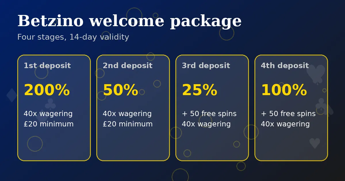 Betzino four-stage welcome package: 200%, 50%, 25% and 100% deposit matches