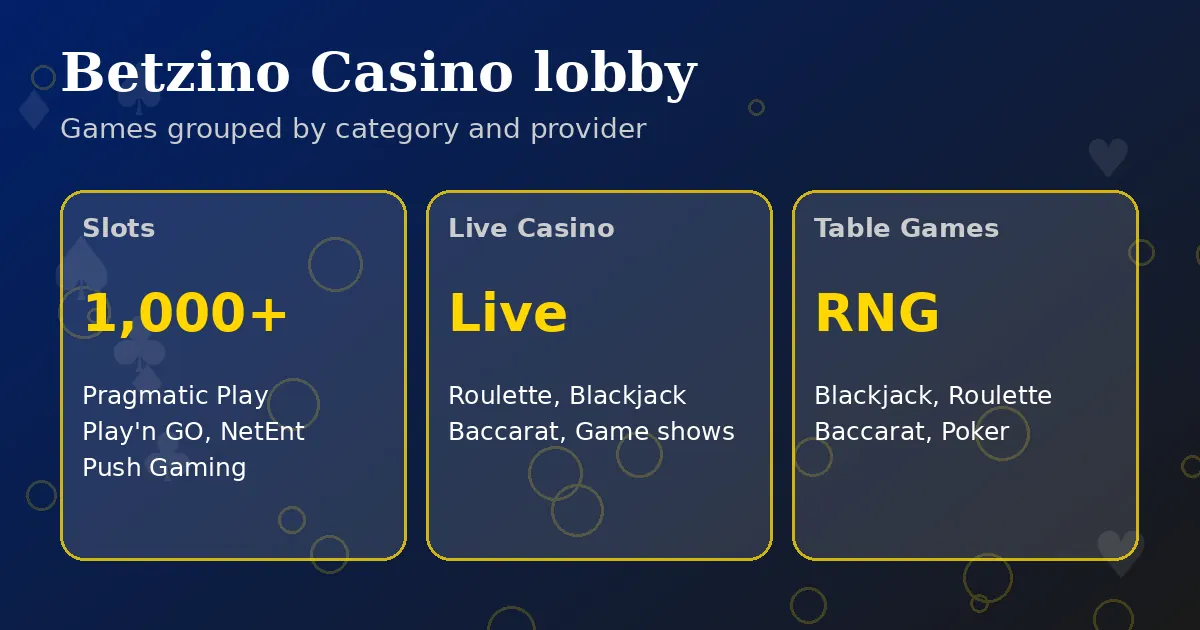 Betzino Casino lobby graphic: slots, live casino and table games