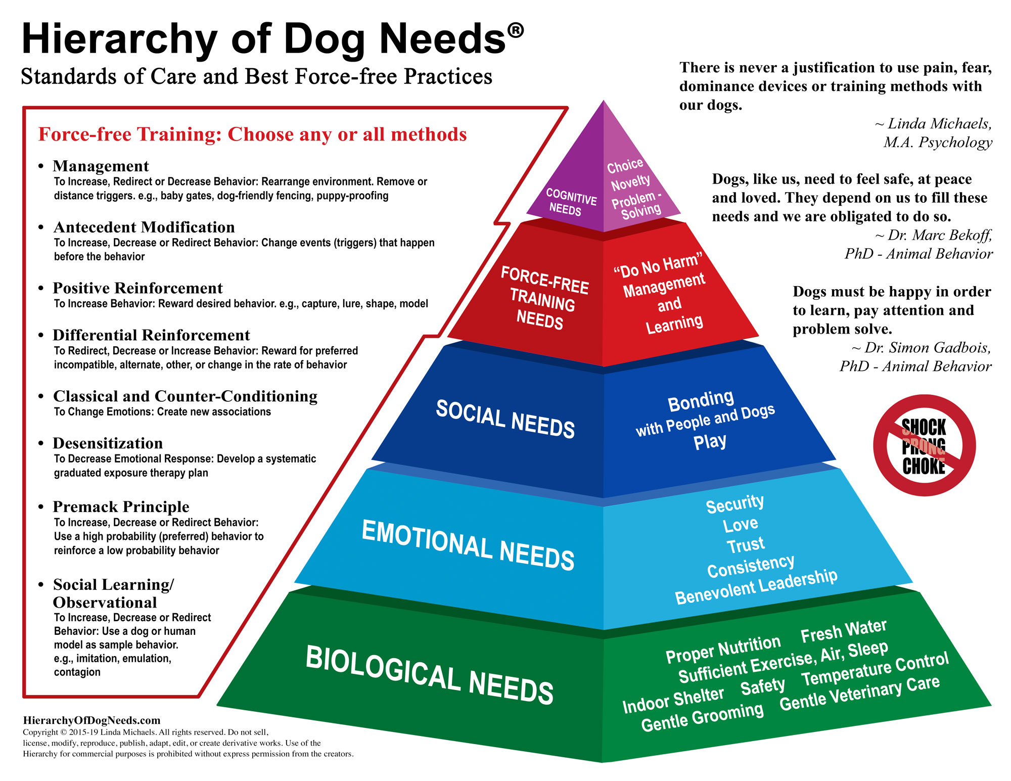 hierarchy of dog needs